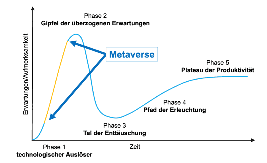 Diagramm in Anlehnung an Gartners Hype-Cycle zur Einordnung des Metaverse